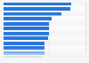 Consumer Price Index (CPI) in Nigeria as of September 2023, by sector