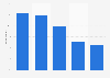 Leading reasons for watching Big Brother Brasil as of February 2021