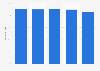 Age dependency ratio in Tanzania from 2000 to 2020