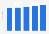 Number of households in Tanzania from 2017 to 2021 (in millions)