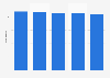 Forecast of the average household size in Tanzania from 2021 to 2025