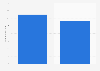 Number of monthly podcast listeners on Spotify and Apple Podcasts in the United States in 2022 (in millions)