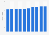 Number of hospital beds in Romania from 2014 to 2023 (in 1,000s)