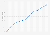 Gross domestic product (GDP) at constant 2015 prices in Ghana from 2010 to 2023 (in billion U.S. dollars)