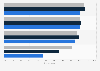 Penetration rate of leading social media apps among internet users in Vietnam as of 3rd quarter of 2023, by generation