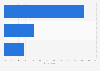 Leading social media apps for watching videos among internet users in Vietnam as of 2nd quarter of 2024