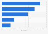 Leading social media apps for watching short videos among internet users in Vietnam as of 3rd quarter of 2024