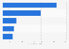 Most common aesthetic or cosmetic nonsurgical procedures performed in Japan in 2022 (in 1,000s)