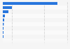 Number of financial institutions adopting Pix as a payment method as of June 2023, by type