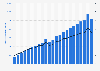 Total number of real time payment transactions with local scheme Pix in Brazil from March 2021 to January 2023