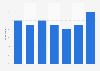 Usage of car sharing at least weekly since arrival of COVID-19 globally in 2020