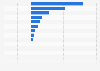 Net migration rate in Africa as of 2023, by country (per 1,000 population)