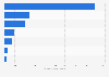 Leading music streaming applications in Poland in 2023, by number of downloads (in 1,000s)