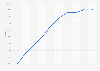 Penetration rate of the platform delivery market in Vietnam from 2019 to 2028