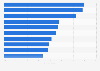 Preferred European countries for the next trip among European travelers as of September 2024