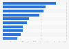 Leading tourist attraction sites in Ghana in 2023, by number of visits (in 1,000s)