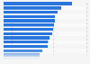 Share of market value held by private labels in Germany in 2023, by product category