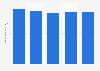 Number of Canadians working from home from January to May 2021 (in millions)