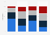 Percentage of respondents in the U.S. with an eating disorder who reported select behaviors in the past two weeks due to COVID-19 as of May 2020