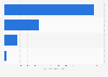 Number of telecommunications providers in Indonesia in 2023, by type