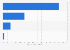 Breakdown of telecommunications providers in Indonesia in 2023, by type