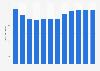 Volume of silver recycled worldwide from 2013 to 2023, and a forecast for 2024 (in million ounces)