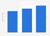 Number of eSports viewers in Latin America from 2020 to 2022 (in millions)