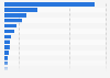 Most popular brands on TikTok worldwide in 2022, by number of followers (in millions)