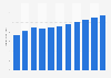 Revenue of the clothes irons industry worldwide from 2019 to 2029 (in billion U.S. dollars)