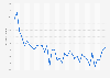 Services Purchasing Managers' Index (PMI) in the United States from October 2021 to October 2024 (50 = no change)