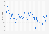 Services Employment Index in the United States from October 2021 to October 2024 (50 = no change)