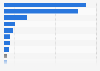 Value of fresh fish exports from Indonesia in 2023, by country (in million U.S. dollars)