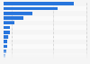 Leading countries in the banking industry in Africa as of 2022, by aggregate tier 1 capital (in million U.S. dollars)