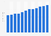 Market size of IT consulting industry in the United States from 2012 to 2023 (in billion U.S. dollars)