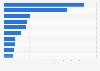 Volume of chocolate exported from Poland in 2023, by country of destination (in 1,000 metric tons)