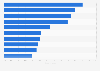 Distribution of e-commerce sales value of leading haircare products in China in 2022, by brand