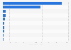 Leading music applications in Russia in 2023, by in-app revenue (in 1,000 U.S. dollars)