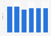 Informal employment as percentage of total employment in Chile from 2018 to 2023