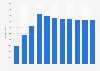 Volume of hard seltzer in the U.S. 2019-2029 (in million liters)