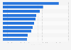 Classement des dix organisations de lobbying françaises les plus actives en 2022, selon le nombre d'activités de défense d'intérêts