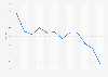 Press freedom index in the United States from 2013 to 2024