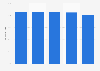 Child dependency ratio in Tanzania from 2000 to 2020