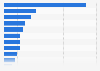 Distribution of grocery sales on South Korean e-commerce platform Coupang in 2020, by category