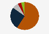 Distribution of revenue of De'Longhi in 2023, by product category