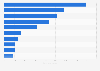 Leading pharmacy apps in Russia in 2023, by downloads (in 1,000s)