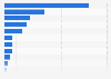 Import share of sporting goods in Spain in 2023, by category