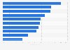 Leading fast moving consumer goods (FMCG) brands based on household penetration in Taiwan in 2022