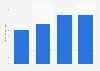 Revenue of Apteka.ru in Russia from 2020 to 2023 (in billion Russian rubles)