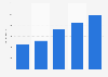 Broadcaster video-on-demand (BVOD) advertising spending in the United Kingdom (UK) from 2019 to 2023 (in million GBP)