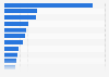 Export value of leading agri-food items from Morocco as of 2022, by type (in 1,000 U.S. dollars)